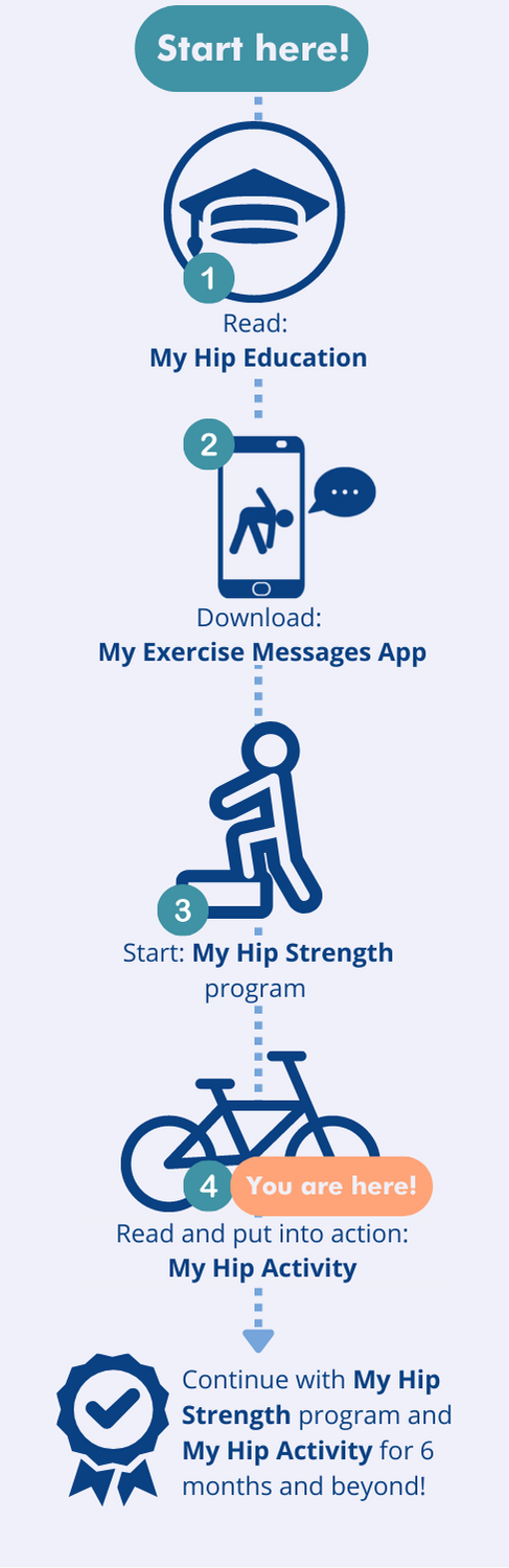 Pathway image myhipactivity mobile